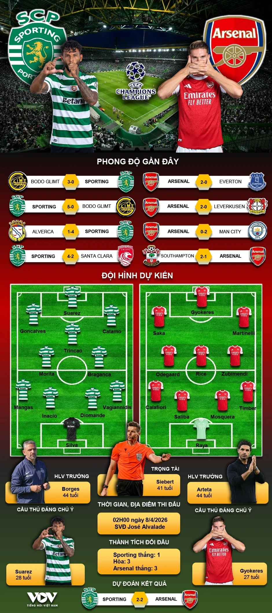 Dự đoán kết quả và đội hình ra sân trận Sporting Lisbon vs Arsenal Dự đoán kết quả và đội hình ra sân trận Sporting Lisbon vs Arsenal