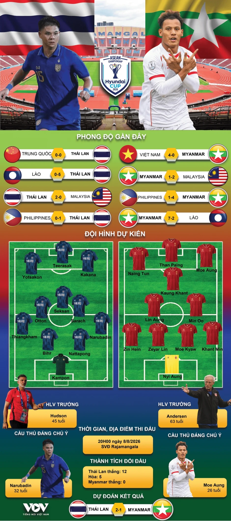 Dự đoán kết quả và đội hình ra sân trận Thái Lan vs Myanmar ASEAN Cup 2026 Dự đoán kết quả và đội hình ra sân trận Thái Lan vs Myanmar ASEAN Cup 2026