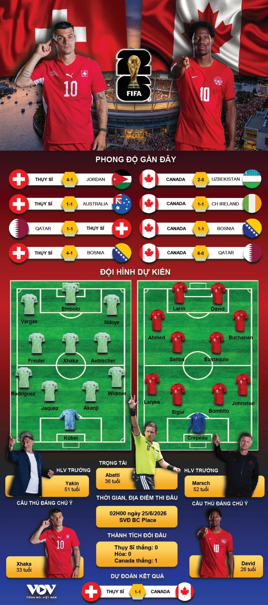 Dự đoán kết quả và đội hình ra sân trận Thụy Sĩ vs Canada bảng B World Cup 2026 Dự đoán kết quả và đội hình ra sân trận Thụy Sĩ vs Canada bảng B World Cup 2026