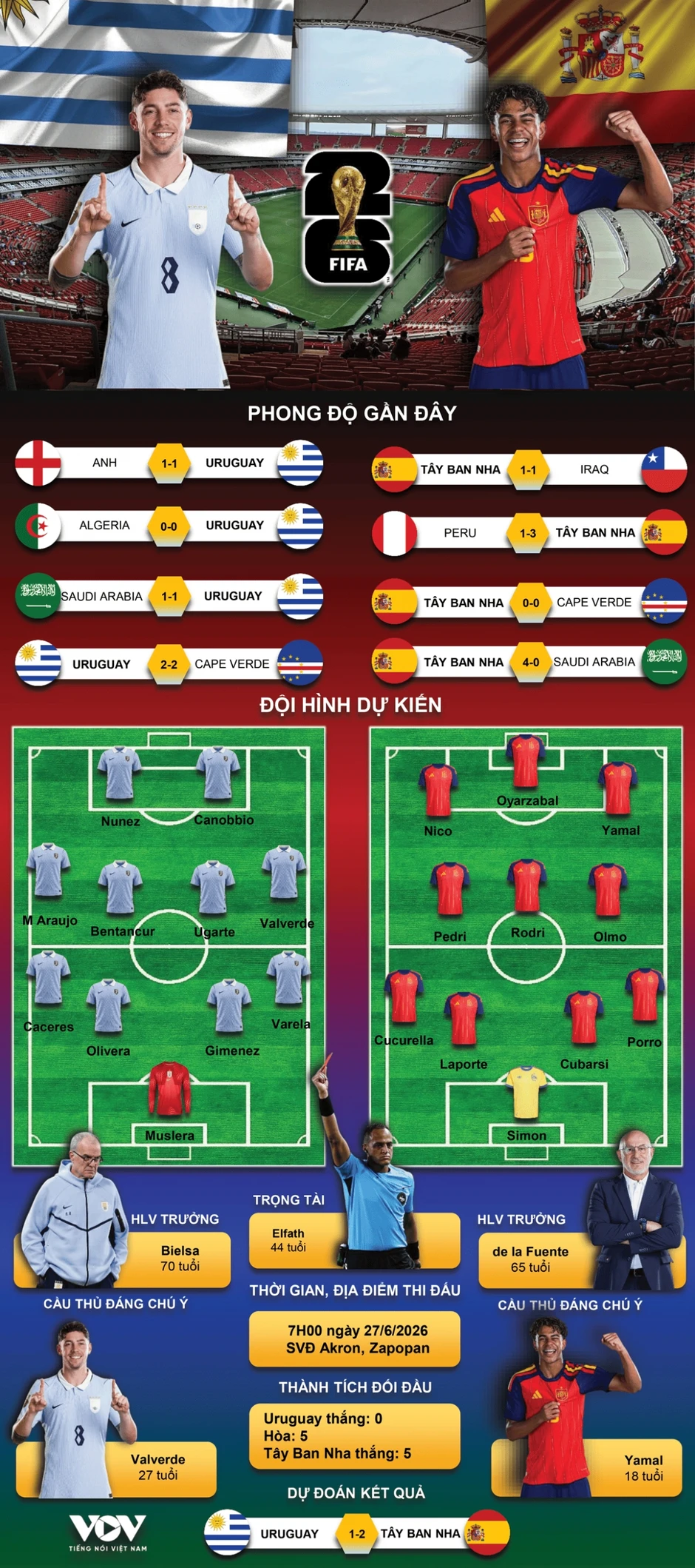 Dự đoán kết quả và đội hình ra sân trận Uruguay vs Tây Ban Nha World Cup 2026 Dự đoán kết quả và đội hình ra sân trận Uruguay vs Tây Ban Nha World Cup 2026