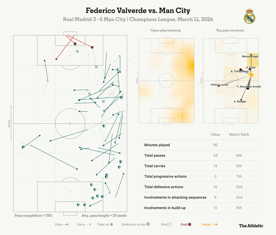 Federico Valverde: Từ nghe lời vợ đến màn hủy diệt khiến Man City nhớ mãi Federico Valverde: Từ nghe lời vợ đến màn hủy diệt khiến Man City nhớ mãi