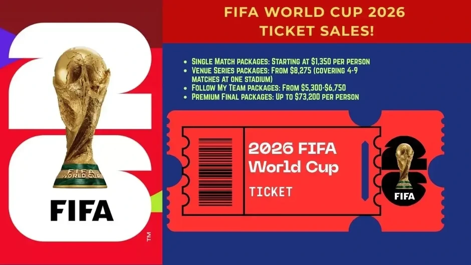 FIFA gây tranh cãi vì vé chung kết World Cup 2026 có giá gần 900 triệu đồng