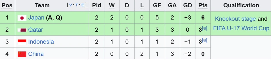 Hạ U17 Trung Quốc, U17 Nhật Bản giành vé sớm dự World Cup Hạ U17 Trung Quốc, U17 Nhật Bản giành vé sớm dự World Cup