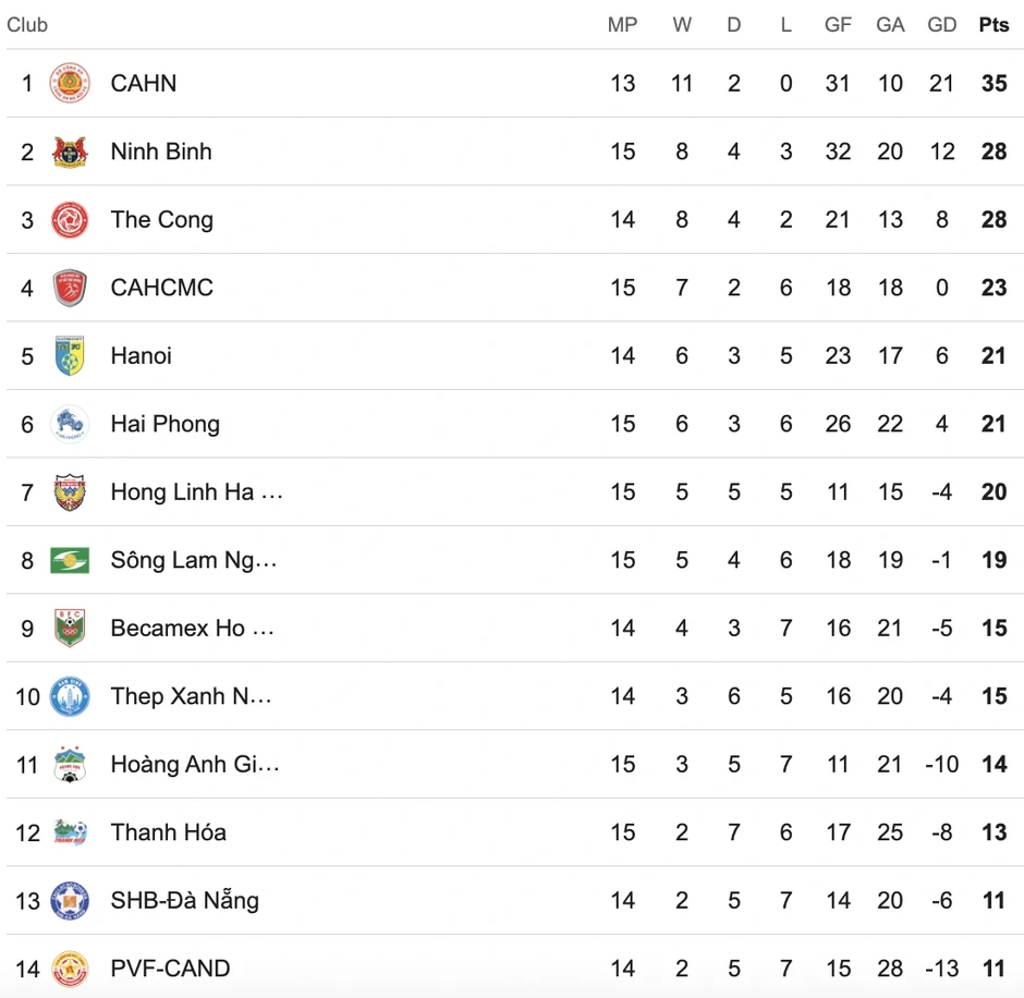 Hoàng Anh Gia Lai và CLB Ninh Bình gây thất vọng ở vòng 15 V-League Hoàng Anh Gia Lai và CLB Ninh Bình gây thất vọng ở vòng 15 V-League