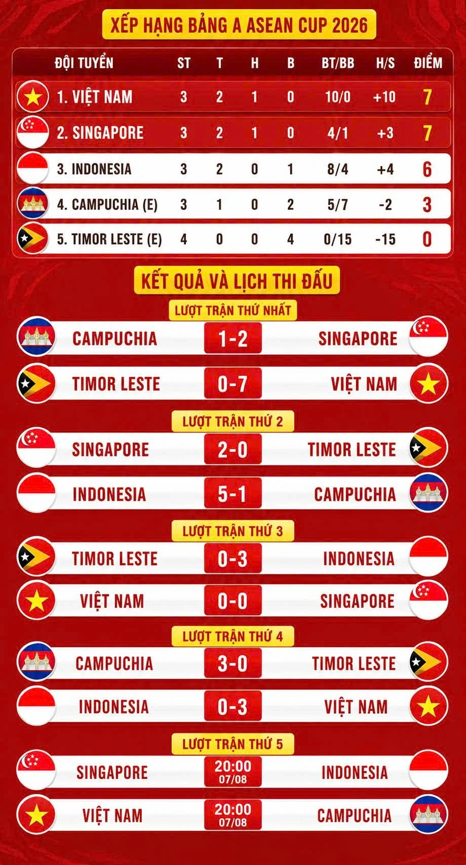 Indonesia không dễ thắng Singapore, đứng trước nguy cơ bị loại Indonesia không dễ thắng Singapore, đứng trước nguy cơ bị loại