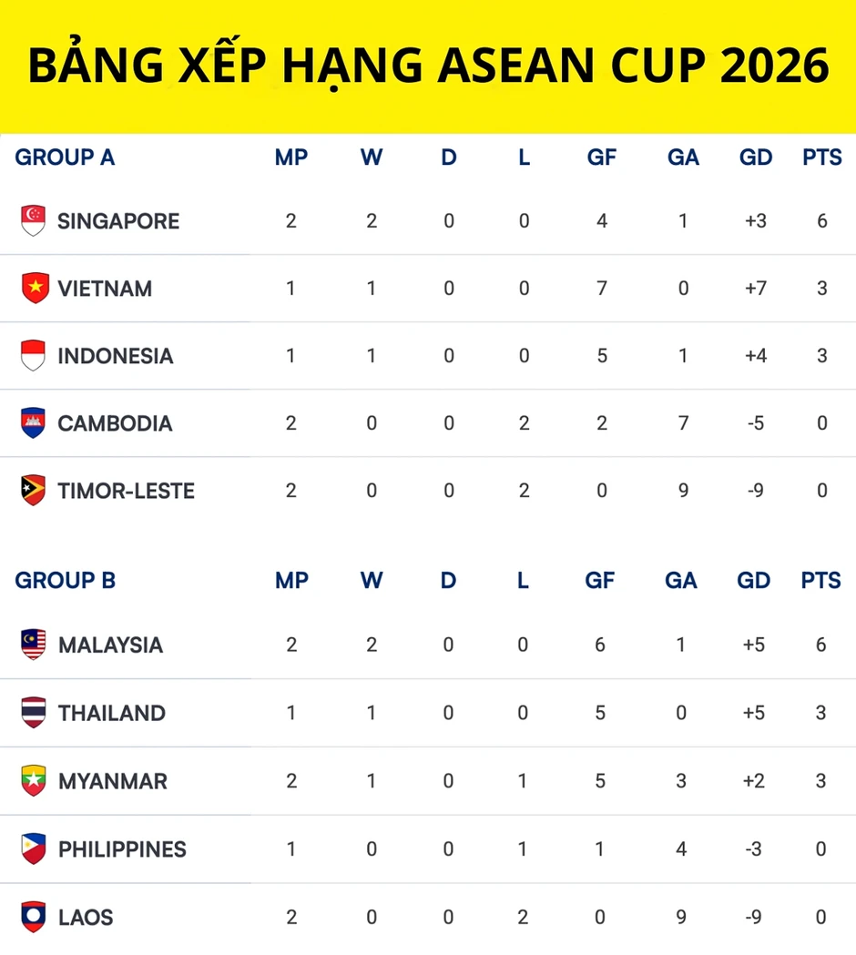 Kết quả ASEAN Cup 2026 hôm nay 31/7: Indonesia thắng đậm Timor Leste