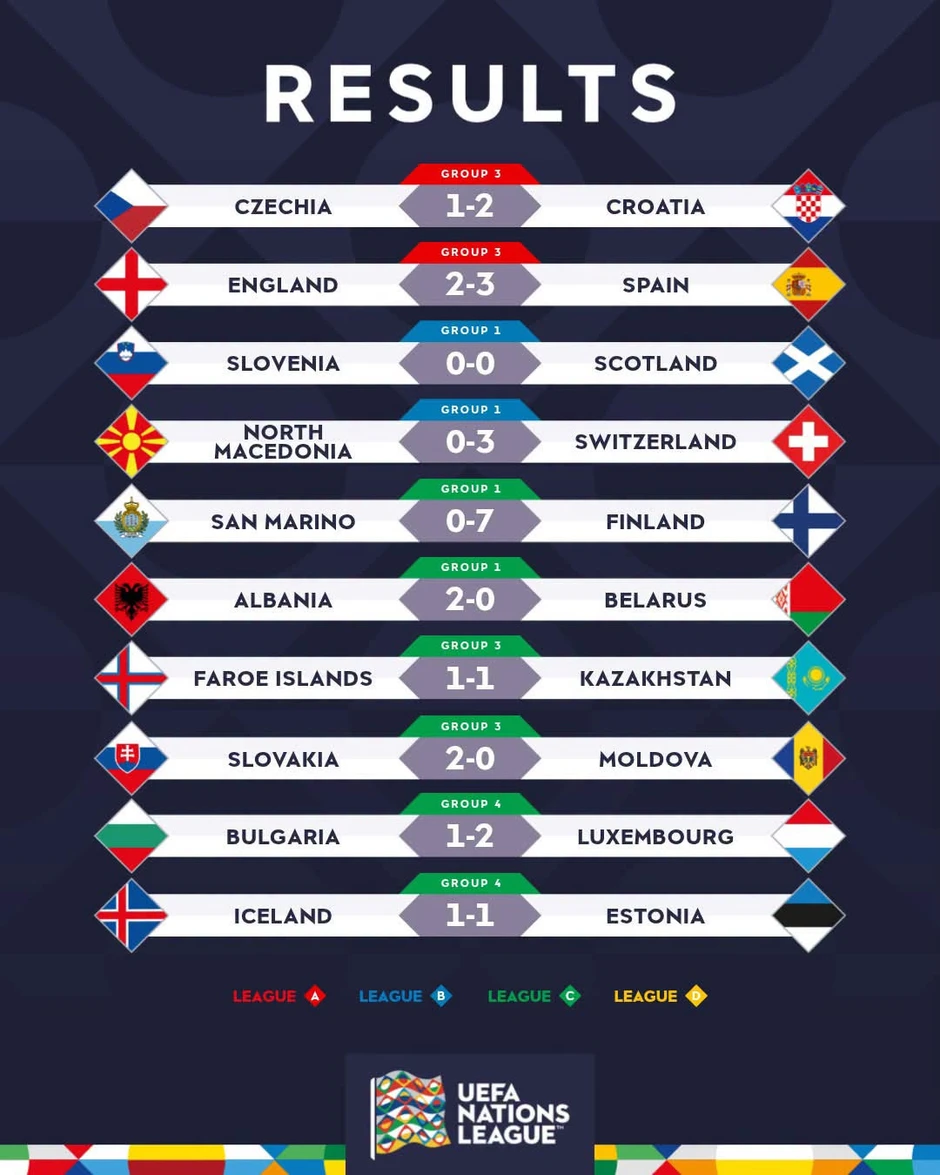 Kết quả bóng đá CH Séc vs Croatia - UEFA Nations League 2026