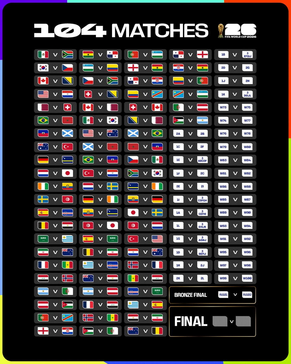 Kết quả bóng đá World Cup 2026 mới nhất: Xác định 2 đội vào bán kết Kết quả bóng đá World Cup 2026 mới nhất: Xác định 2 đội vào bán kết