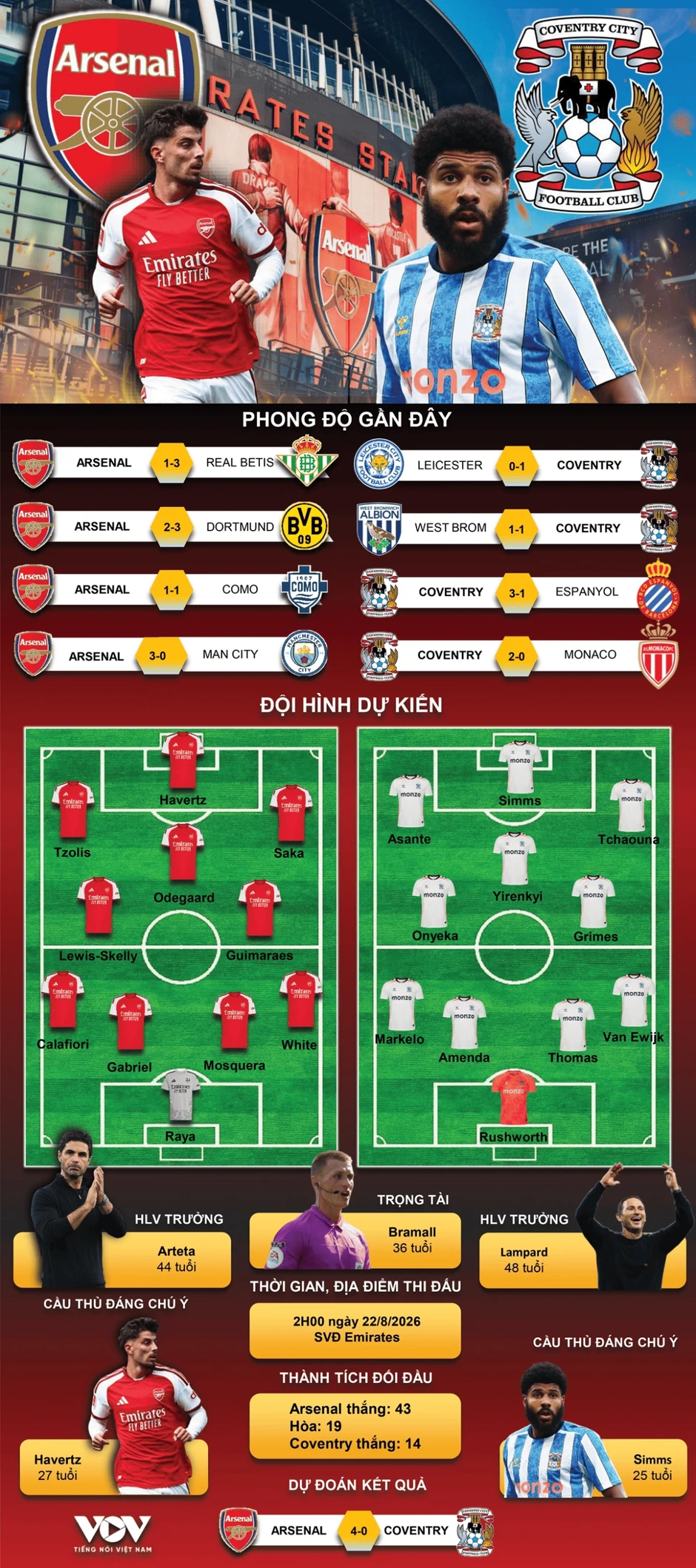 Kết quả ngoại hạng Anh hôm nay 22/8: Arsenal thắng dễ trong trận mở màn mùa giải Kết quả ngoại hạng Anh hôm nay 22/8: Arsenal thắng dễ trong trận mở màn mùa giải