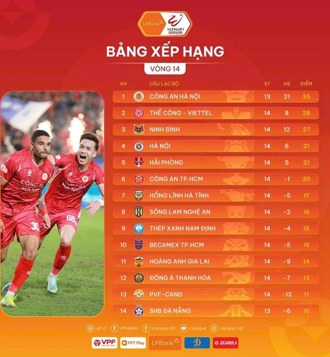 Kết quả vòng 14 V-League: Nóng bỏng cuộc đua 2 đầu bảng xếp hạng Kết quả vòng 14 V-League: Nóng bỏng cuộc đua 2 đầu bảng xếp hạng