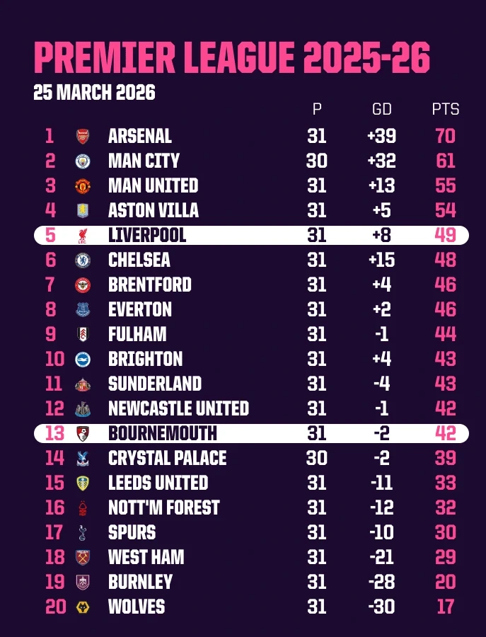 Kịch bản Ngoại hạng Anh có 7 đội dự Champions League, 11 đội dự cúp châu Âu