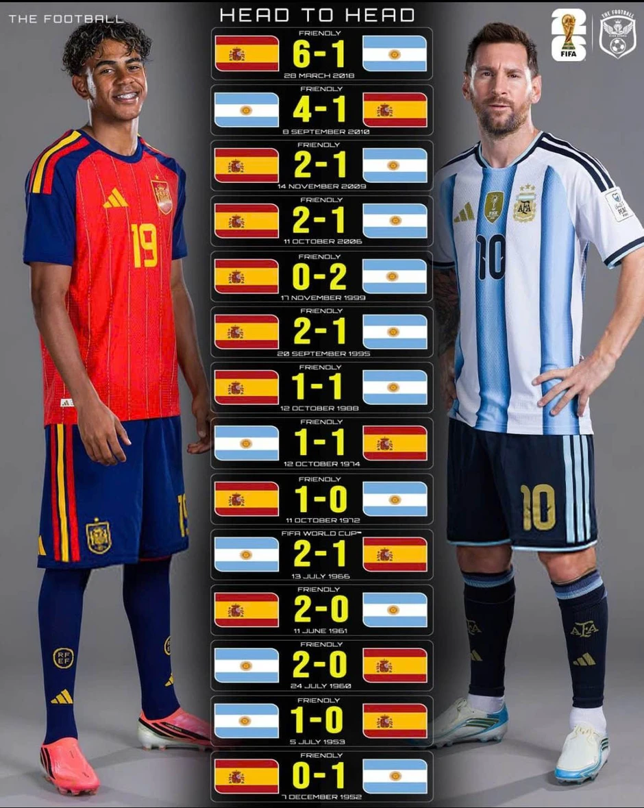 Lịch sử đối đầu Tây Ban Nha vs Argentina: Duyên nợ chờ Messi, Yamal viết tiếp Lịch sử đối đầu Tây Ban Nha vs Argentina: Duyên nợ chờ Messi, Yamal viết tiếp