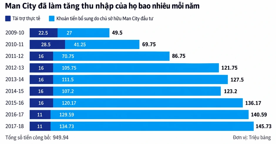 Man City bị xác định dàn xếp hợp đồng tài trợ gần 1 tỷ bảng Man City bị xác định dàn xếp hợp đồng tài trợ gần 1 tỷ bảng