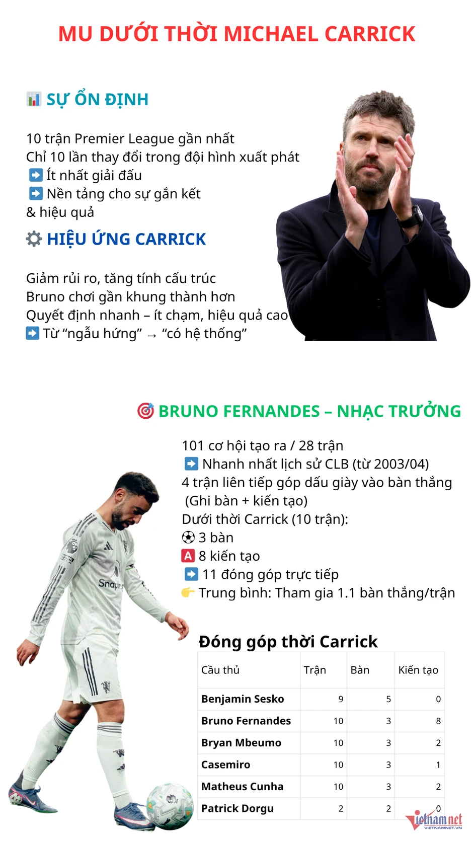 MU hòa Bournemouth: Dấu ấn Carrick, bản lĩnh Bruno Fernandes