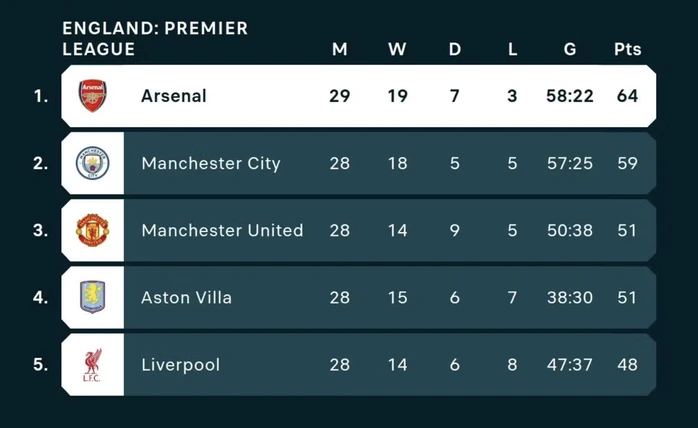 Mưa bàn thắng từ phạt góc, Arsenal đánh bại Chelsea ở derby London