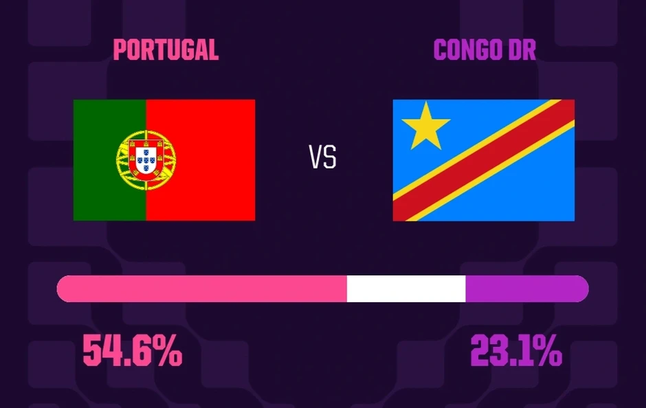 Nhận định Bồ Đào Nha - CHDC Congo (0h, 18/6): Messi gọi, Ronaldo trả lời? Nhận định Bồ Đào Nha - CHDC Congo (0h, 18/6): Messi gọi, Ronaldo trả lời?