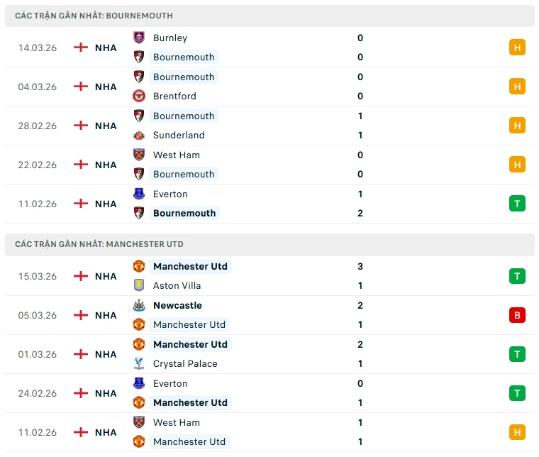 Nhận định Bournemouth vs MU, 03h00 ngày 21/3: Khó cho Quỷ đỏ Nhận định Bournemouth vs MU, 03h00 ngày 21/3: Khó cho Quỷ đỏ