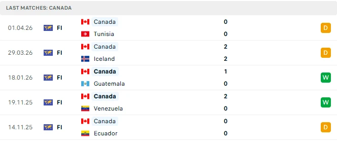 Nhận định Canada vs Uzbekistan, 08h00 ngày 2/6: Cân tài cân sức Nhận định Canada vs Uzbekistan, 08h00 ngày 2/6: Cân tài cân sức