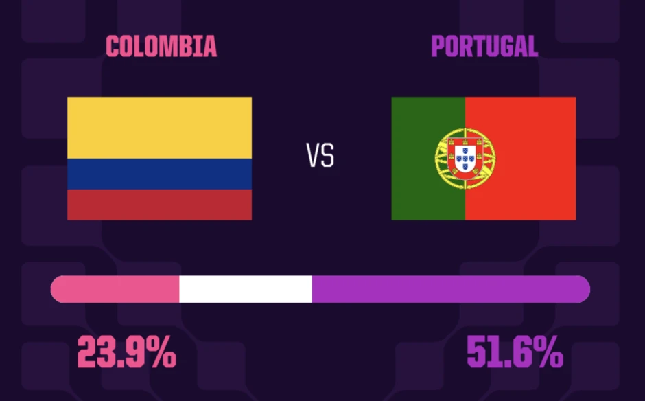 Nhận định Colombia vs Bồ Đào Nha, 06h30 ngày 28/6: Đại chiến định đoạt ngôi đầu Nhận định Colombia vs Bồ Đào Nha, 06h30 ngày 28/6: Đại chiến định đoạt ngôi đầu