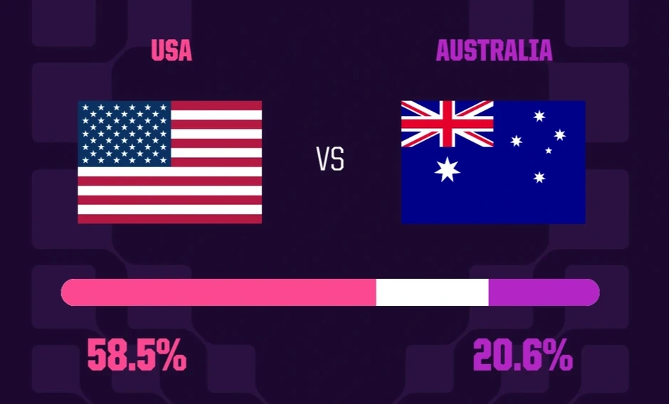 Nhận định Mỹ - Australia (2h ngày 20/6): “Chú Sam” mở tiệc Nhận định Mỹ - Australia (2h ngày 20/6): “Chú Sam” mở tiệc