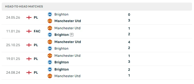 Nhận định Man United vs Brighton, 02h00 ngày 17/9: Không còn đường lui Nhận định Man United vs Brighton, 02h00 ngày 17/9: Không còn đường lui