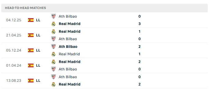 Nhận định Real Madrid vs Athletic Bilbao, 02h00 ngày 24/5: Chiến đấu cho danh dự Nhận định Real Madrid vs Athletic Bilbao, 02h00 ngày 24/5: Chiến đấu cho danh dự