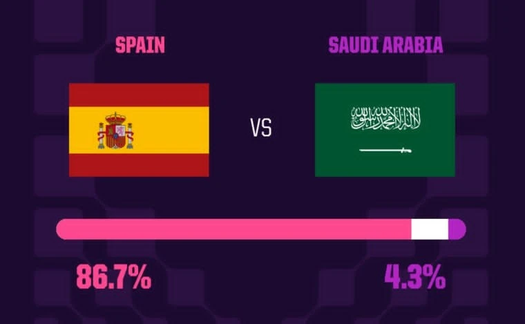 Nhận định Tây Ban Nha vs Saudi Arabia, 23h00 ngày 21/6: 'La Roja' đứng dậy mạnh mẽ Nhận định Tây Ban Nha vs Saudi Arabia, 23h00 ngày 21/6: 'La Roja' đứng dậy mạnh mẽ
