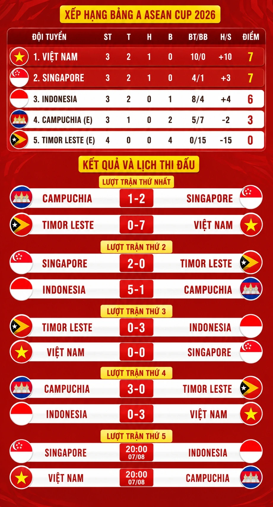 Phản ứng của CĐV Đông Nam Á khi tuyển Việt Nam thắng đậm Indonesia Phản ứng của CĐV Đông Nam Á khi tuyển Việt Nam thắng đậm Indonesia