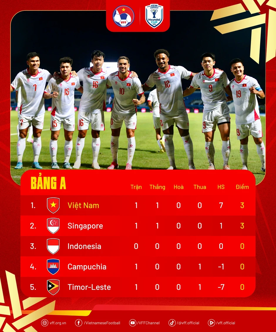 Phản ứng của CĐV Đông Nam Á khi tuyển Việt Nam thắng Timor-Leste 7-0 Phản ứng của CĐV Đông Nam Á khi tuyển Việt Nam thắng Timor-Leste 7-0