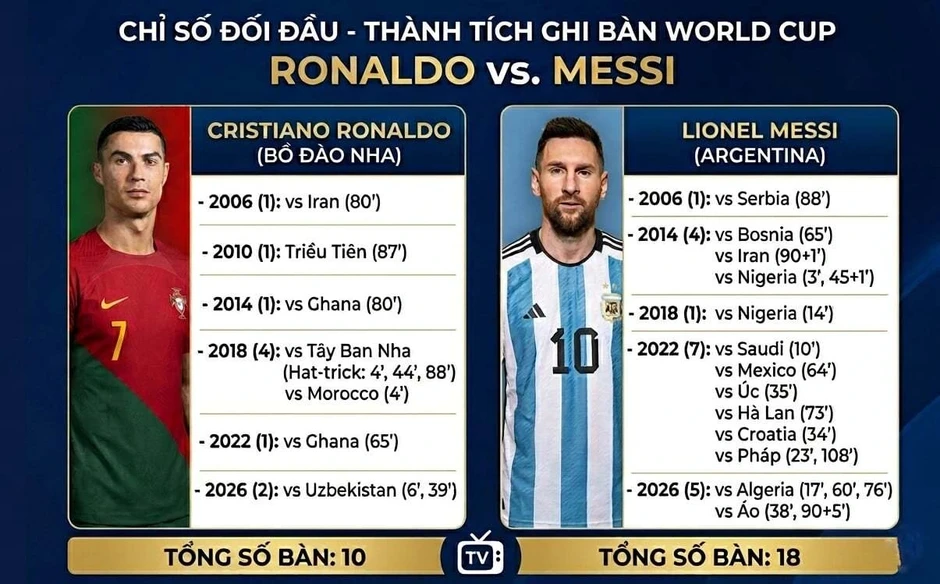 Phản ứng của Ronaldo khi nhận câu hỏi liên quan đến Messi Phản ứng của Ronaldo khi nhận câu hỏi liên quan đến Messi