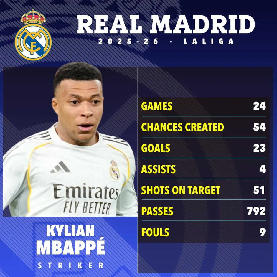 Sai sót chấn động Real Madrid, ảnh hưởng lớn tới Kylian Mbappe Sai sót chấn động Real Madrid, ảnh hưởng lớn tới Kylian Mbappe