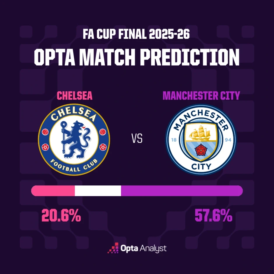 Siêu máy tính dự đoán cơ hội vô địch FA Cup của Man City và Chelsea