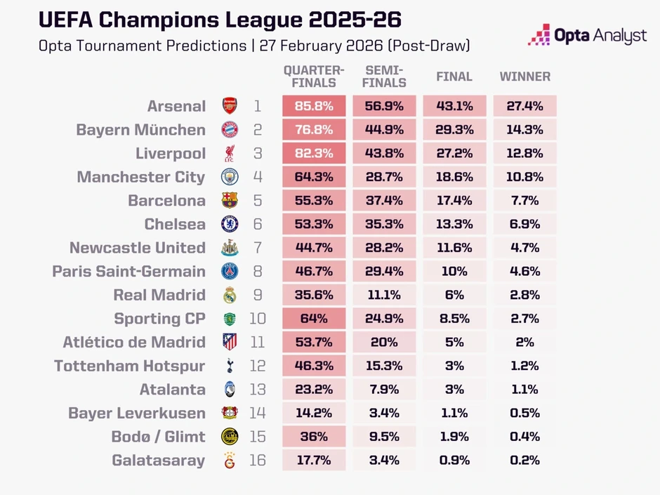 Siêu máy tính dự đoán đội vô địch Champions League Siêu máy tính dự đoán đội vô địch Champions League