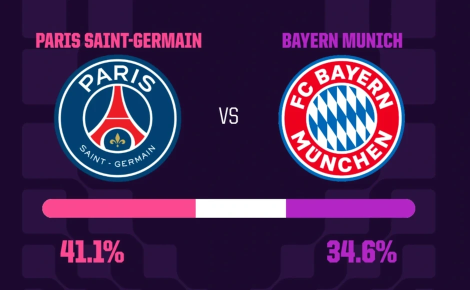 Siêu máy tính dự đoán kết quả trận đấu PSG gặp Bayern Munich Siêu máy tính dự đoán kết quả trận đấu PSG gặp Bayern Munich