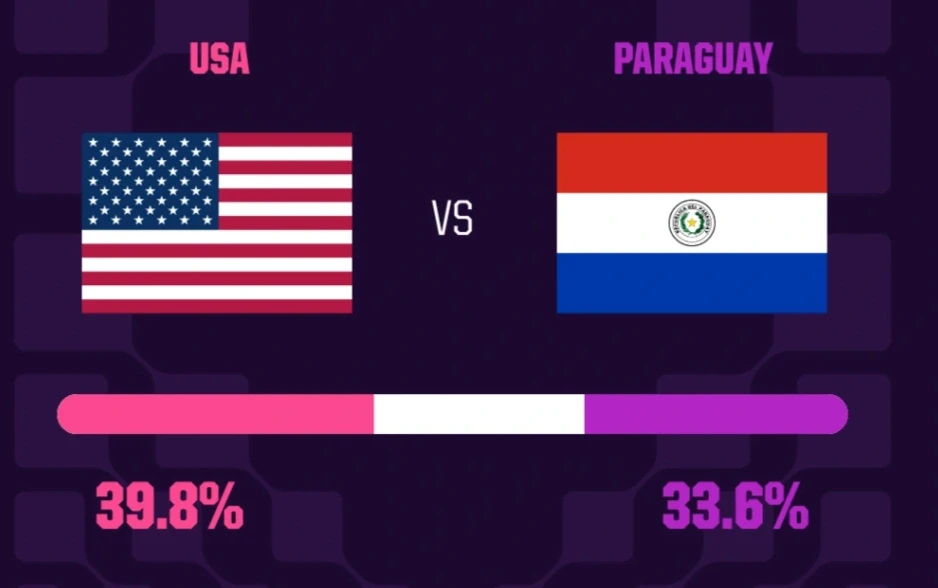 Siêu máy tính dự đoán kết quả trận Mỹ gặp Paraguay (9h ngày 13/6) Siêu máy tính dự đoán kết quả trận Mỹ gặp Paraguay (9h ngày 13/6)