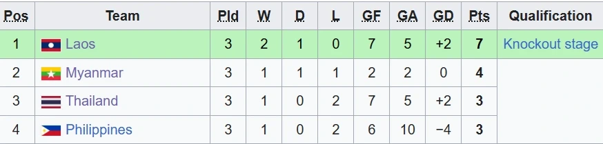 Thắng sốc U17 Thái Lan, U17 Lào giành vé vào bán kết trong ngỡ ngàng Thắng sốc U17 Thái Lan, U17 Lào giành vé vào bán kết trong ngỡ ngàng