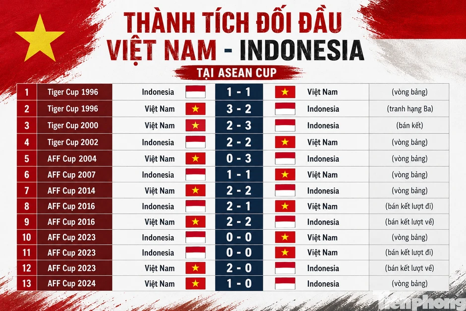 Thống kê bất lợi của đội tuyển Việt Nam trước đại chiến Indonesia Thống kê bất lợi của đội tuyển Việt Nam trước đại chiến Indonesia