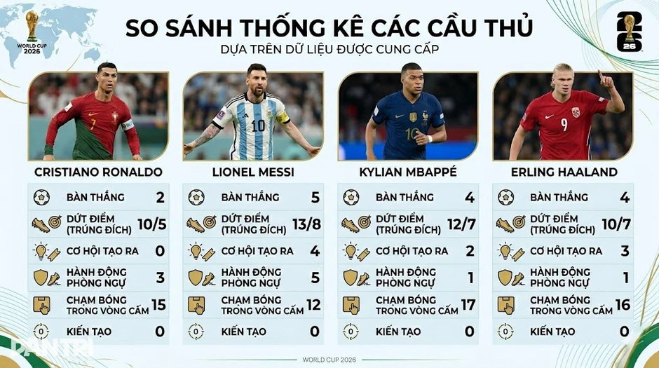 Thống kê về Ronaldo, Messi, Mbappe, Haaland: Sàn đấu của “quái vật” Thống kê về Ronaldo, Messi, Mbappe, Haaland: Sàn đấu của “quái vật”