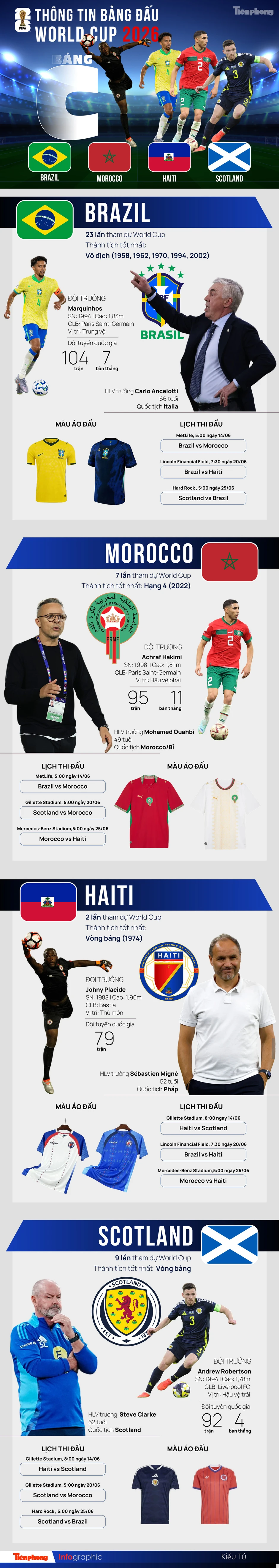 Thông tin bảng C FIFA World Cup 2026: Khó lường và giàu cảm xúc