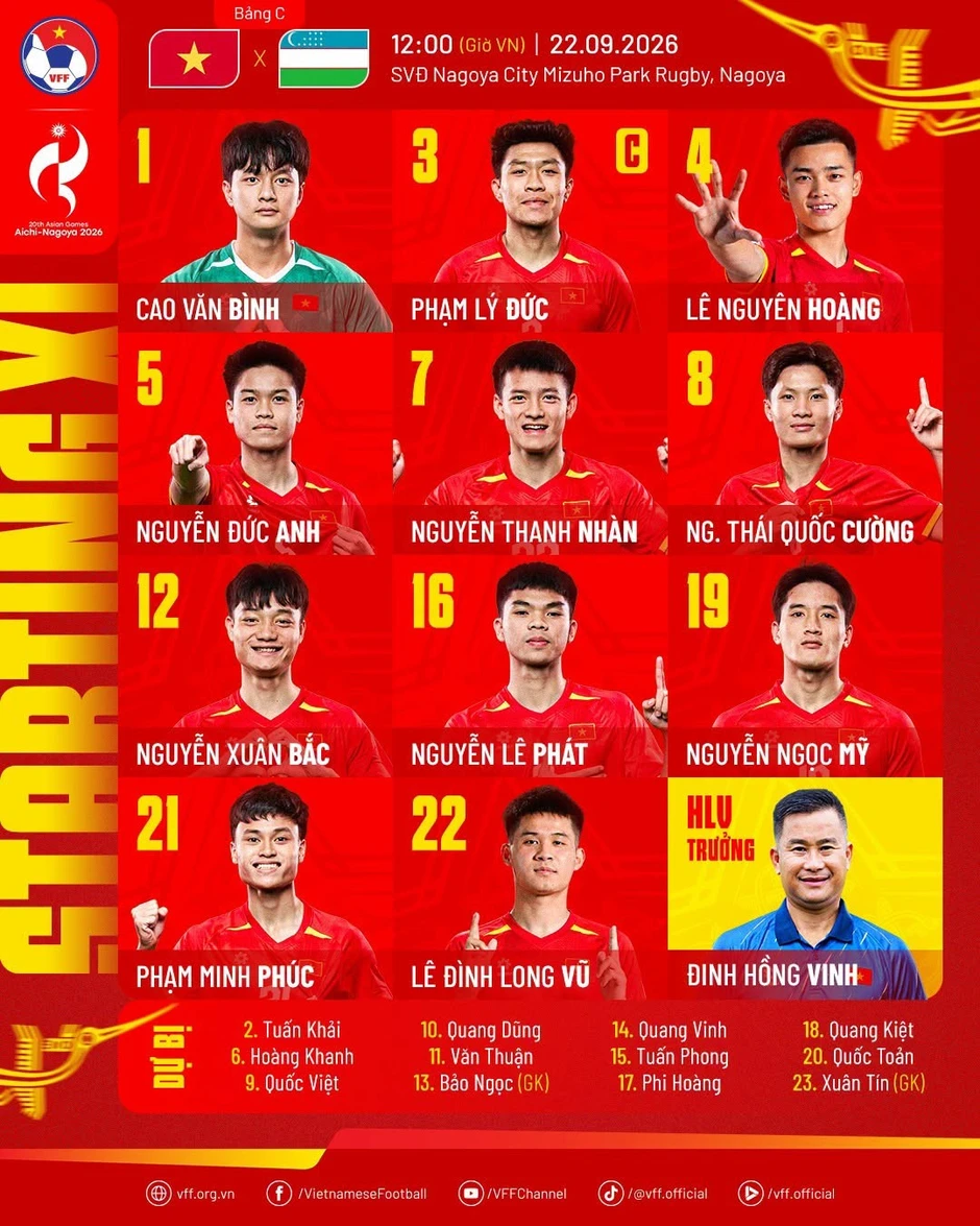 Thua U23 Uzbekistan 0-2, U23 Việt Nam vẫn góp mặt ở tứ kết Asiad 20