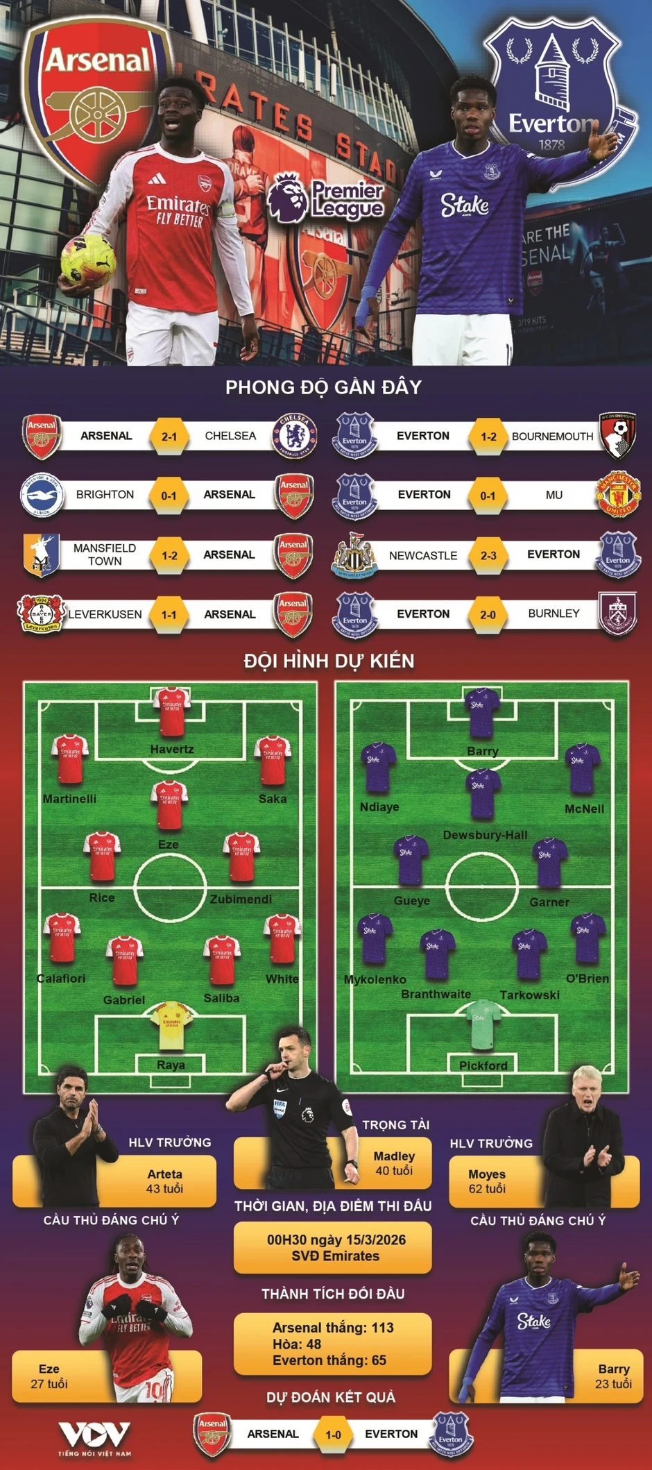 Trực tiếp Arsenal 0-0 Everton: Pháo thủ tiến gần hơn đến chức vô địch? Trực tiếp Arsenal 0-0 Everton: Pháo thủ tiến gần hơn đến chức vô địch?