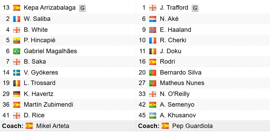 Trực tiếp Arsenal 0-0 Man City: Nóng bỏng chung kết Cúp Liên Đoàn Anh Trực tiếp Arsenal 0-0 Man City: Nóng bỏng chung kết Cúp Liên Đoàn Anh