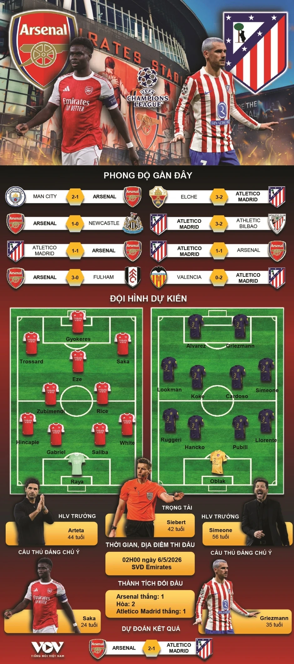 Trực tiếp Arsenal vs Atletico Madrid: Vé chung kết Cúp C1 châu Âu cho ai?
