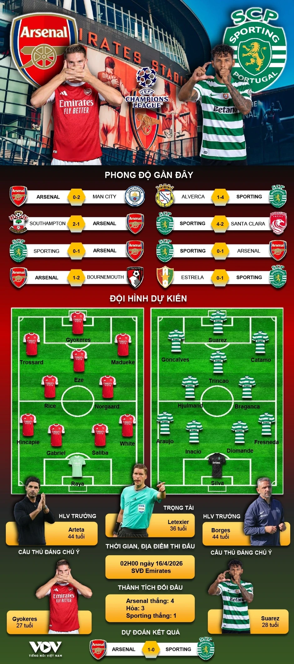 Trực tiếp Arsenal vs Sporting Lisbon tứ kết cúp C1 châu Âu: Ẩn số từ kẻ thách thức Trực tiếp Arsenal vs Sporting Lisbon tứ kết cúp C1 châu Âu: Ẩn số từ kẻ thách thức