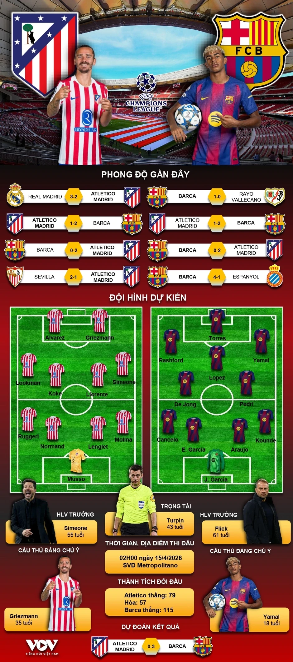 Trực tiếp Atletico 0-0 Barca: Chờ đợi màn lội ngược dòng ở tứ kết Cúp C1 châu Âu Trực tiếp Atletico 0-0 Barca: Chờ đợi màn lội ngược dòng ở tứ kết Cúp C1 châu Âu