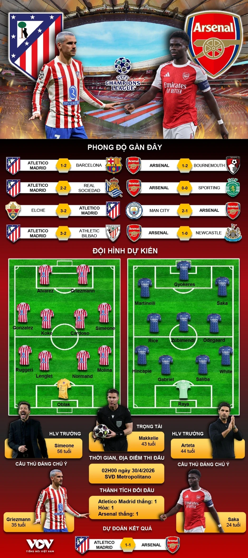 Trực tiếp Atletico Madrid - Arsenal: Đại chiến ở bán kết Cúp C1 châu Âu