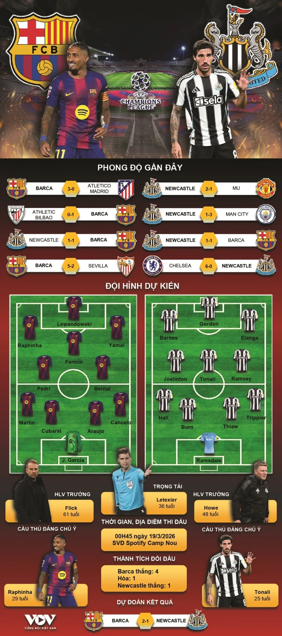 Trực tiếp Barcelona vs Newcastle vòng 1/8 cúp C1 châu Âu: Liệu có bất ngờ?