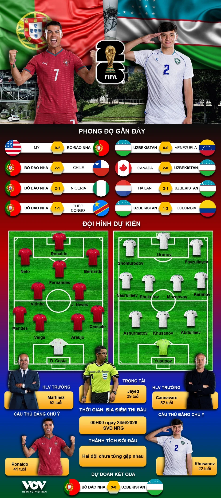 TRỰC TIẾP Bồ Đào Nha vs Uzbekistan bảng K World Cup 2026: Selecao "buông" CR7?