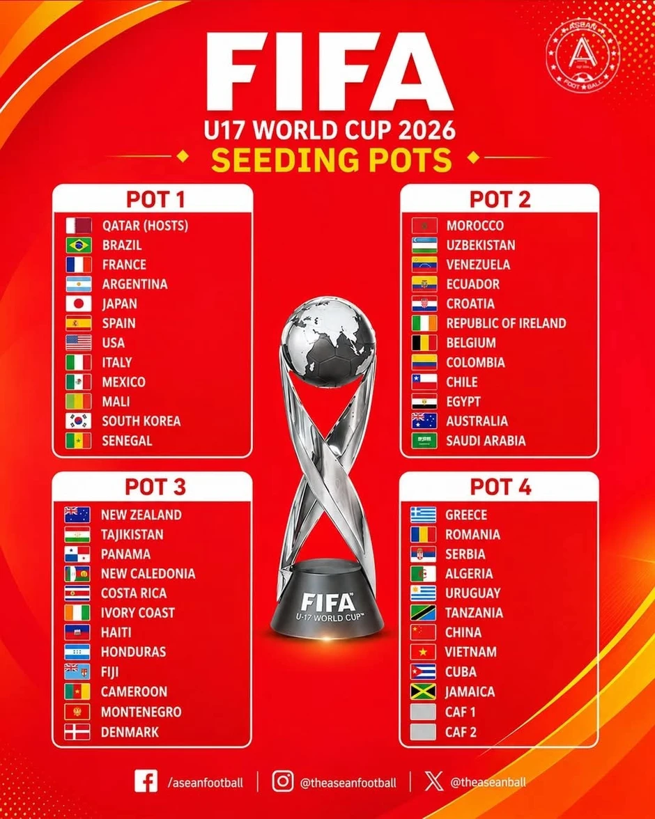 Trực tiếp bốc thăm U17 World Cup 2026: Hồi hộp chờ đợi đối thủ của U17 Việt Nam