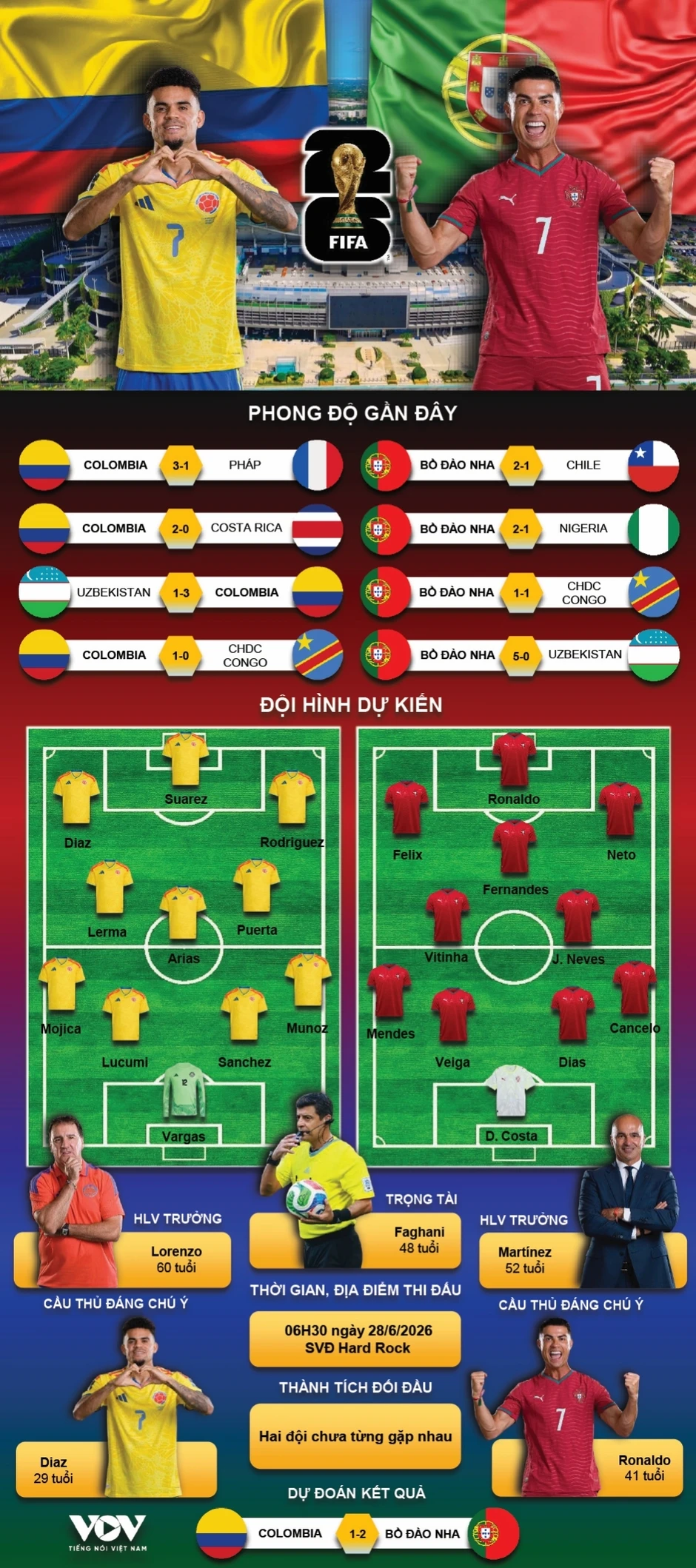 TRỰC TIẾP Colombia vs Bồ Đào Nha bảng K World Cup 2026: Quyết chiếm ngôi đầu bảng TRỰC TIẾP Colombia vs Bồ Đào Nha bảng K World Cup 2026: Quyết chiếm ngôi đầu bảng